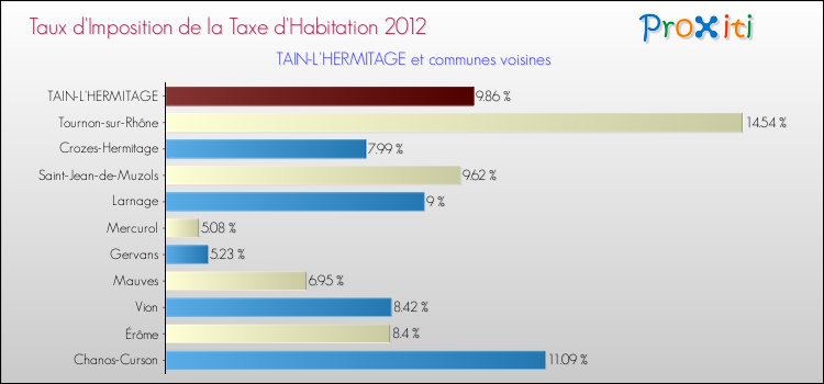Taux d'imposition de la taxe d'habitation 2012 pour TAIN-L'HERMITAGE et les communes proches Comparaison des taux d'imposition de la taxe d'habitation 2012 pour TAIN-L'HERMITAGE et les communes voisines