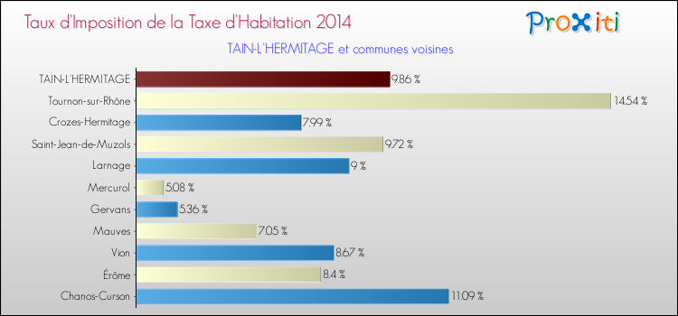 Taux d'imposition de la taxe d'habitation 2014 pour TAIN-L'HERMITAGE et les communes proches Comparaison des taux d'imposition de la taxe d'habitation 2014 pour TAIN-L'HERMITAGE et les communes voisines
