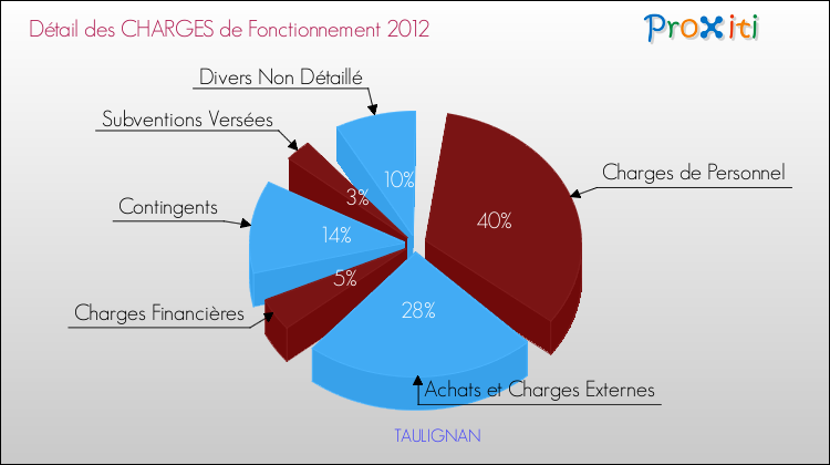 Décomposition des Charges de Fonctionnement 2012 de la commune de TAULIGNAN Charges de Fonctionnement 2012 pour la commune de TAULIGNAN