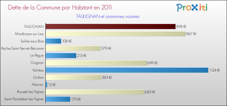 Dette par habitant de la commune en 2011 pour TAULIGNAN et les communes proches Comparaison de la dette par habitant de la commune en 2011 pour TAULIGNAN et les communes voisines