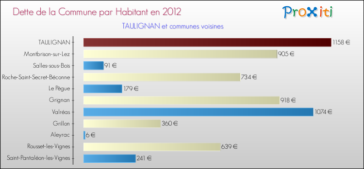 Dette par habitant de la commune en 2012 pour TAULIGNAN et les communes proches Comparaison de la dette par habitant de la commune en 2012 pour TAULIGNAN et les communes voisines