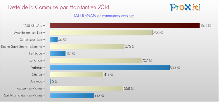 Dette par habitant de la commune en 2014 pour TAULIGNAN et les communes proches Comparaison de la dette par habitant de la commune en 2014 pour TAULIGNAN et les communes voisines