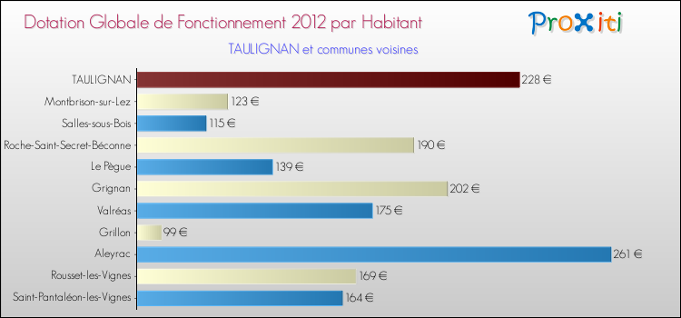 Montant des dotations globales de fonctionnement DGF par Habitant pour TAULIGNAN et les communes proches Comparaison des des dotations globales de fonctionnement DGF par habitant pour TAULIGNAN et les communes voisines