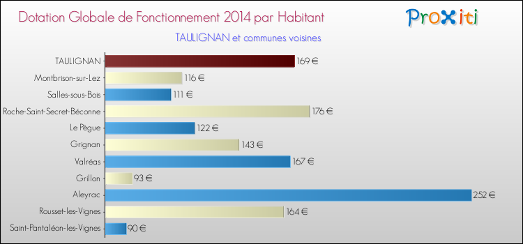 Montant des dotations globales de fonctionnement DGF par Habitant pour TAULIGNAN et les communes proches en 2014. Comparaison des des dotations globales de fonctionnement DGF par habitant pour TAULIGNAN et les communes voisines en 2014.