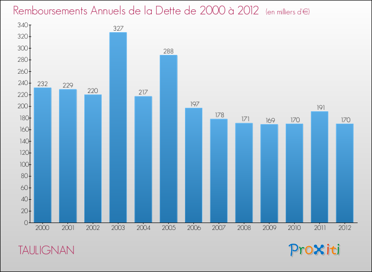 Evolution de l'annuité de la dette pour la commune de TAULIGNAN de 2000 à 2012 Annuités de la dette pour TAULIGNAN de 2000 à 2012