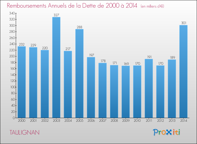 Evolution de l'annuité de la dette pour la commune de TAULIGNAN de 2000 à 2014 Annuités de la dette pour TAULIGNAN de 2000 à 2014