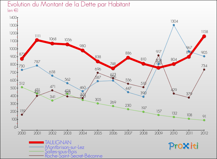Evolution de la dette par habitant pour la commune de TAULIGNAN et les communes proches de 2000 à 2012 Comparaison de la dette par habitant pour TAULIGNAN et les communes voisines de 2000 à 2012
