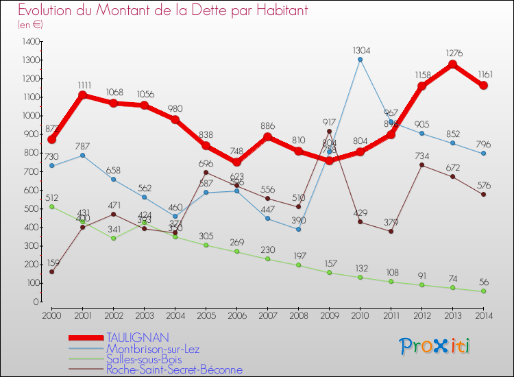 Evolution de la dette par habitant pour la commune de TAULIGNAN et les communes proches de 2000 à 2014 Comparaison de la dette par habitant pour TAULIGNAN et les communes voisines de 2000 à 2014