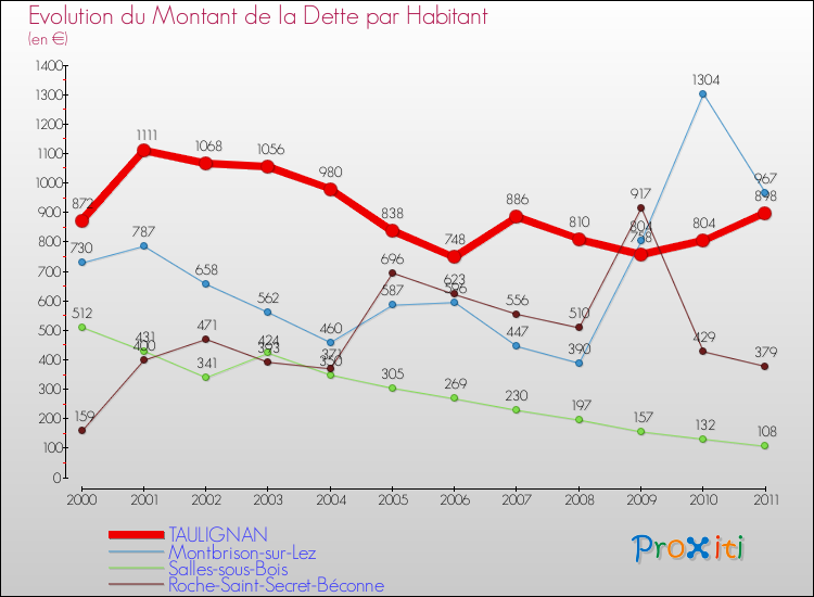 Evolution de la dette par habitant pour la commune de TAULIGNAN et les communes proches Comparaison de la dette par habitant pour TAULIGNAN et les communes voisines