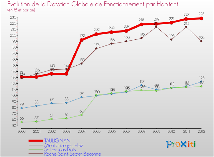 Evolution et montant de la dotation globale de fonctionnement par Habitant pour TAULIGNAN et les communes proches Comparaison des dotations globales de fonctionnement par habitant pour TAULIGNAN et les communes voisines