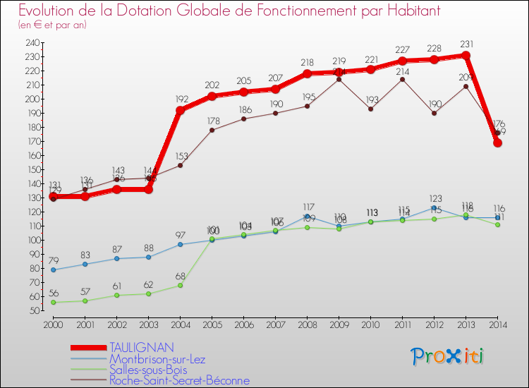 Evolution et montant de la dotation globale de fonctionnement par Habitant pour TAULIGNAN et les communes proches de 2000 à 2014. Comparaison des dotations globales de fonctionnement par habitant pour TAULIGNAN et les communes voisines de 2000 à 2014.