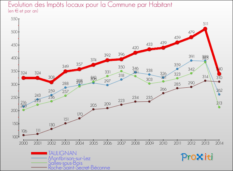 Evolution et montant des impôts locaux par Habitant pour TAULIGNAN et les communes proches de 2000 à 2014 Comparaison des impôts locaux par habitant pour TAULIGNAN et les communes voisines de 2000 à 2014