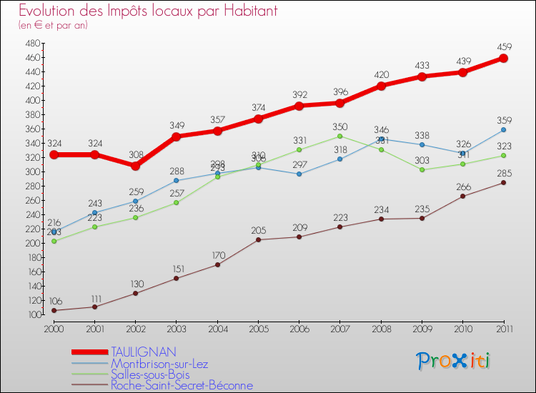 Evolution et montant des impôts locaux par Habitant pour TAULIGNAN et les communes proches Comparaison des impôts locaux par habitant pour TAULIGNAN et les communes voisines