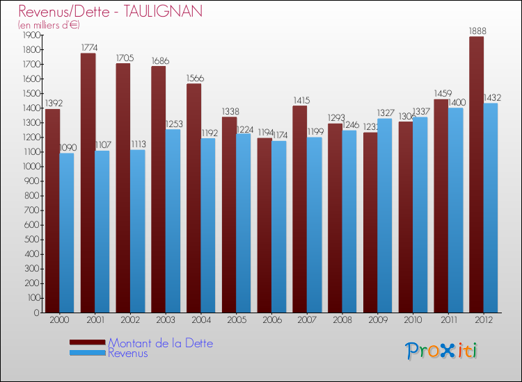Evolution comparée de la dette et des revenus pour la commune de TAULIGNAN de 2000 à 2012 Comparaison de la dette et des revenus pour TAULIGNAN de 2000 à 2012