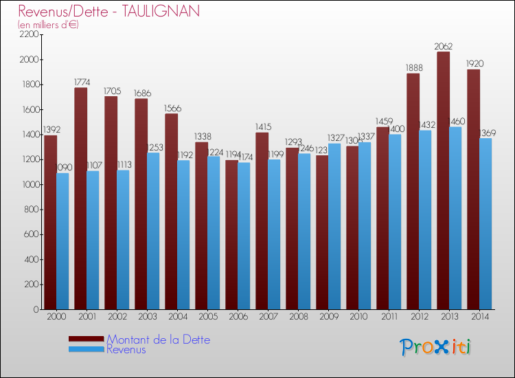 Evolution comparée de la dette et des revenus pour la commune de TAULIGNAN de 2000 à 2014 Comparaison de la dette et des revenus pour TAULIGNAN de 2000 à 2014