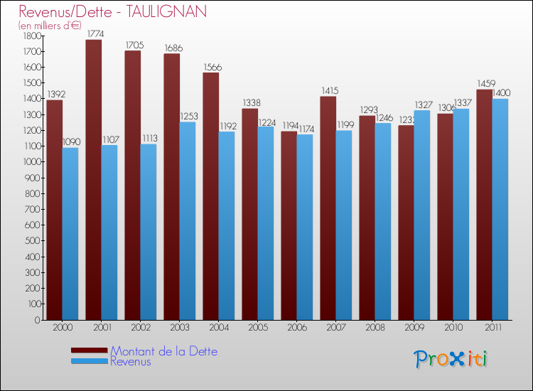 Evolution comparée de la dette et des revenus pour la commune de TAULIGNAN de 2000 à 2011 Comparaison de la dette et des revenus pour TAULIGNAN de 2000 à 2011