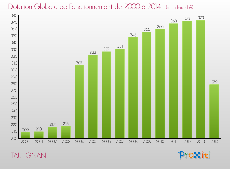 Evolution du montant de la Dotation Globale de Fonctionnement pour la commune de TAULIGNAN de 2000 à 2014 Evolution du montant de la Dotation Globale de Fonctionnement pour TAULIGNAN de 2000 à 2014