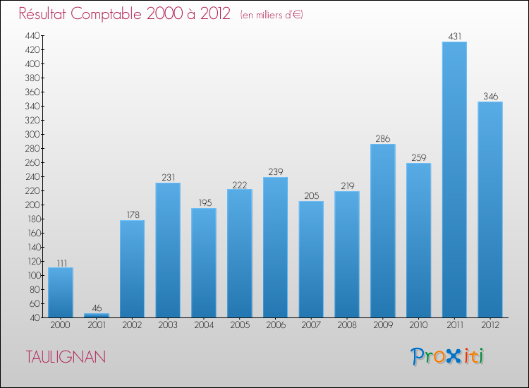 Evolution du résultat comptable pour la commune de TAULIGNAN de 2000 à 2012 Evolution du résultat comptable pour TAULIGNAN de 2000 à 2012