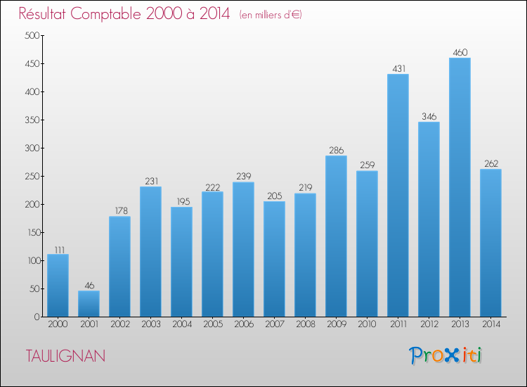 Evolution du résultat comptable pour la commune de TAULIGNAN de 2000 à 2014 Evolution du résultat comptable pour TAULIGNAN de 2000 à 2014