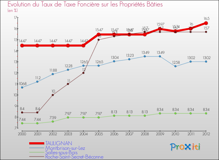 Evolution du taux de la taxe foncière sur le bati pour TAULIGNAN et les communes proches de 2000 à 2012 Comparaison des taux de taxe foncière sur le bati pour TAULIGNAN et les communes voisines de 2000 à 2012