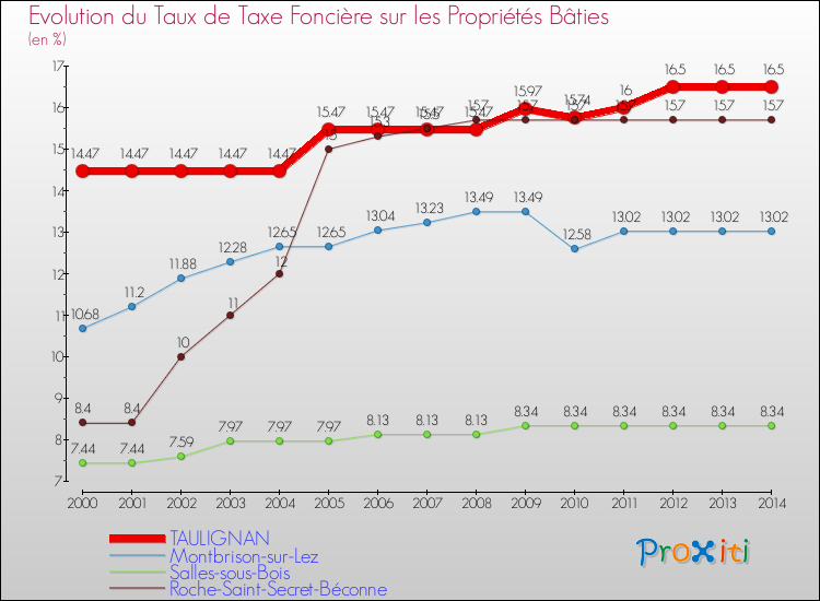 Evolution du taux de la taxe foncière sur le bati pour TAULIGNAN et les communes proches de 2000 à 2014 Comparaison des taux de taxe foncière sur le bati pour TAULIGNAN et les communes voisines de 2000 à 2014