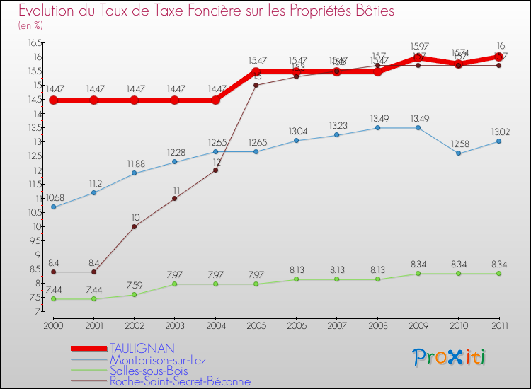 Evolution du taux de la taxe foncière sur le bati pour TAULIGNAN et les communes proches Comparaison des taux de taxe foncière sur le bati pour TAULIGNAN et les communes voisines