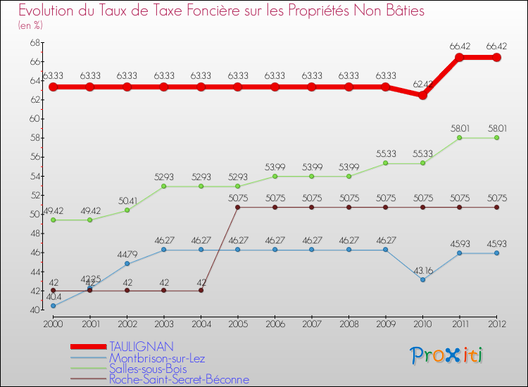 Evolution du taux de la taxe foncière sur les immeubles et terrains non batis pour TAULIGNAN et les communes proches de 2000 à 2012 Comparaison des taux de la taxe foncière sur les immeubles et terrains non batis pour TAULIGNAN et les communes voisines de 2000 à 2012