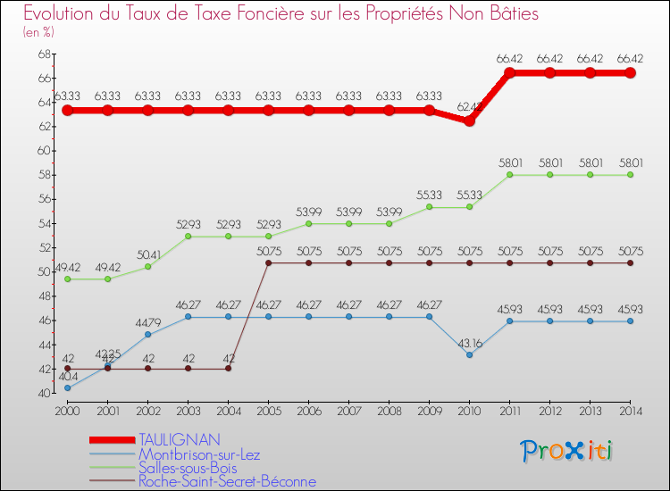 Evolution du taux de la taxe foncière sur les immeubles et terrains non batis pour TAULIGNAN et les communes proches de 2000 à 2014 Comparaison des taux de la taxe foncière sur les immeubles et terrains non batis pour TAULIGNAN et les communes voisines de 2000 à 2014