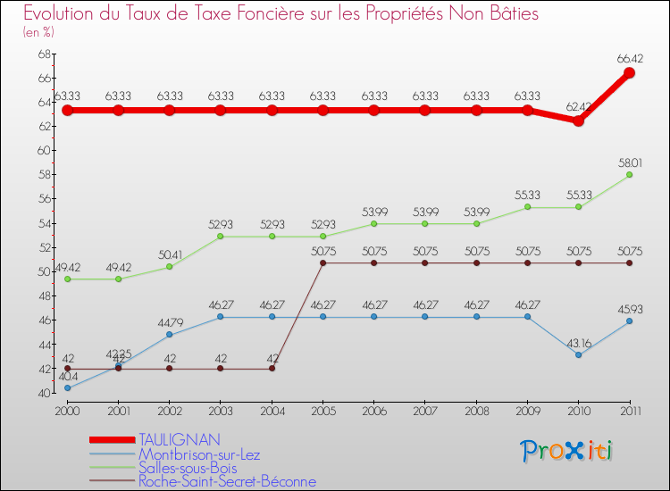 Evolution du taux de la taxe foncière sur les immeubles et terrains non batis pour TAULIGNAN et les communes proches Comparaison des taux de la taxe foncière sur les immeubles et terrains non batis pour TAULIGNAN et les communes voisines