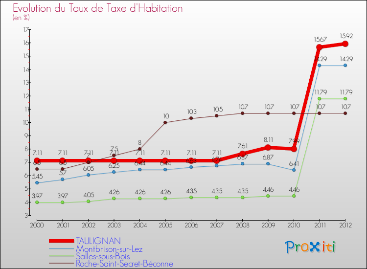 Evolution du taux de la taxe d'habitation pour TAULIGNAN et les communes proches Comparaison des taux de la taxe d'habitation pour TAULIGNAN et les communes voisines