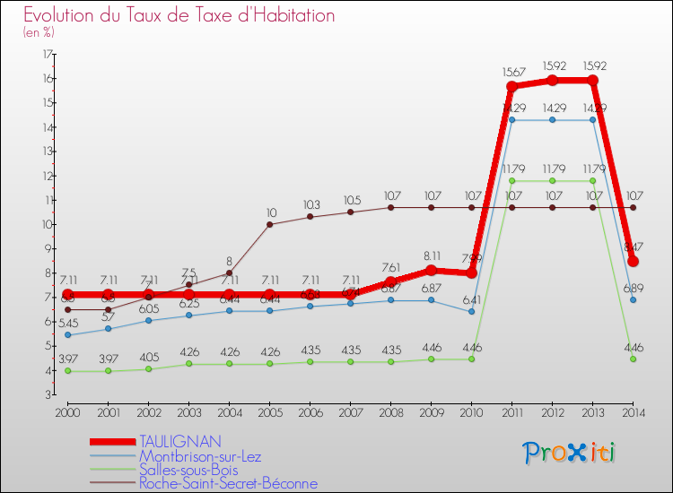 Evolution du taux de la taxe d'habitation pour TAULIGNAN et les communes proches de 2000 à 2014 Comparaison des taux de la taxe d'habitation pour TAULIGNAN et les communes voisines de 2000 à 2014