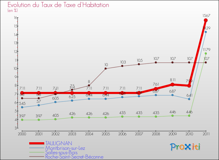 Evolution du taux de la taxe d'habitation pour TAULIGNAN et les communes proches Comparaison des taux de la taxe d'habitation pour TAULIGNAN et les communes voisines