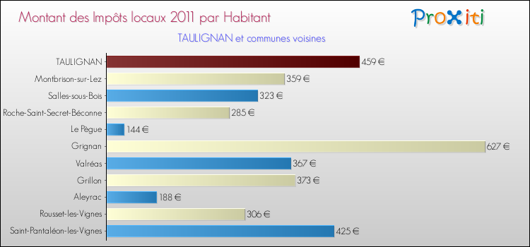 Montant des impôts locaux par Habitant pour TAULIGNAN et les communes proches Comparaison des impôts locaux par habitant pour TAULIGNAN et les communes voisines