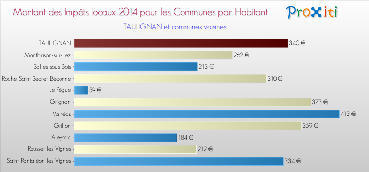 Montant des impôts locaux par Habitant pour TAULIGNAN et les communes proches en 2014 Comparaison des impôts locaux par habitant pour TAULIGNAN et les communes voisines en 2014