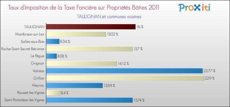 Taux d'imposition de la taxe foncière sur le bati 2011 pour TAULIGNAN et les communes proches Comparaison des taux d'imposition de la taxe foncière sur le bati 2011 pour TAULIGNAN et les communes voisines