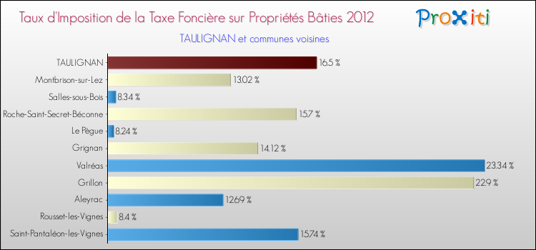 Taux d'imposition de la taxe foncière sur le bati 2012 pour TAULIGNAN et les communes proches Comparaison des taux d'imposition de la taxe foncière sur le bati 2012 pour TAULIGNAN et les communes voisines