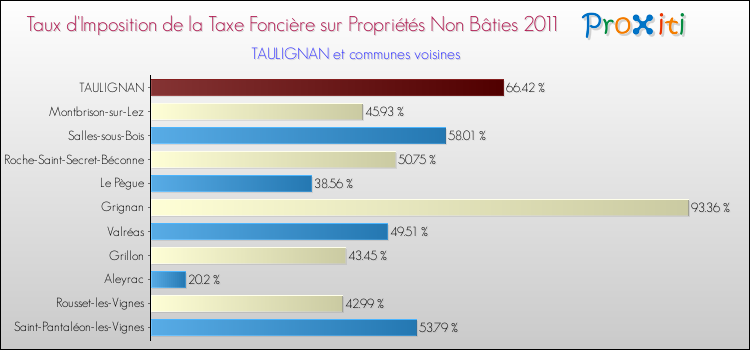 Taux d'imposition de la taxe foncière sur les immeubles et terrains non batis 2011 pour TAULIGNAN et les communes proches Comparaison des taux d'imposition de la taxe foncière sur les immeubles et terrains non batis 2011 pour TAULIGNAN et les communes voisines