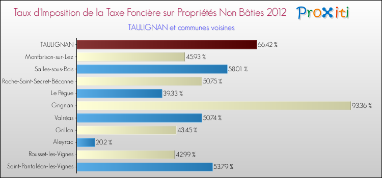 Taux d'imposition de la taxe foncière sur les immeubles et terrains non batis 2012 pour TAULIGNAN et les communes proches Comparaison des taux d'imposition de la taxe foncière sur les immeubles et terrains non batis 2012 pour TAULIGNAN et les communes voisines