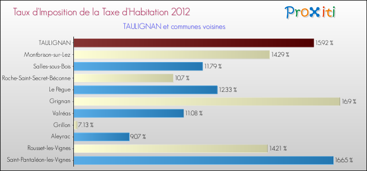 Taux d'imposition de la taxe d'habitation 2012 pour TAULIGNAN et les communes proches Comparaison des taux d'imposition de la taxe d'habitation 2012 pour TAULIGNAN et les communes voisines