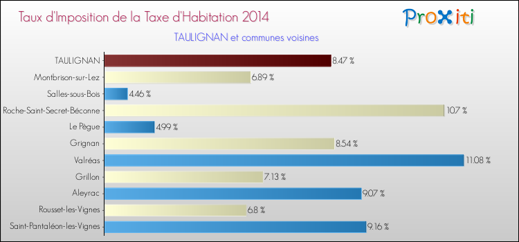 Taux d'imposition de la taxe d'habitation 2014 pour TAULIGNAN et les communes proches Comparaison des taux d'imposition de la taxe d'habitation 2014 pour TAULIGNAN et les communes voisines