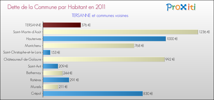 Dette par habitant de la commune en 2011 pour TERSANNE et les communes proches Comparaison de la dette par habitant de la commune en 2011 pour TERSANNE et les communes voisines