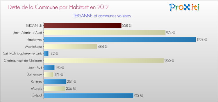 Dette par habitant de la commune en 2012 pour TERSANNE et les communes proches Comparaison de la dette par habitant de la commune en 2012 pour TERSANNE et les communes voisines