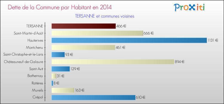 Dette par habitant de la commune en 2014 pour TERSANNE et les communes proches Comparaison de la dette par habitant de la commune en 2014 pour TERSANNE et les communes voisines