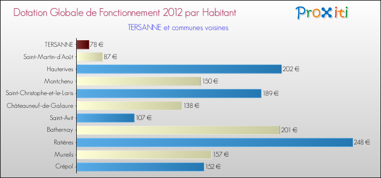 Montant des dotations globales de fonctionnement DGF par Habitant pour TERSANNE et les communes proches Comparaison des des dotations globales de fonctionnement DGF par habitant pour TERSANNE et les communes voisines