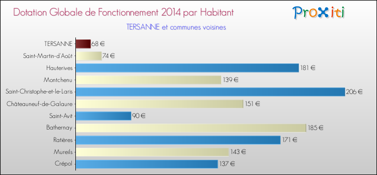 Montant des dotations globales de fonctionnement DGF par Habitant pour TERSANNE et les communes proches en 2014. Comparaison des des dotations globales de fonctionnement DGF par habitant pour TERSANNE et les communes voisines en 2014.