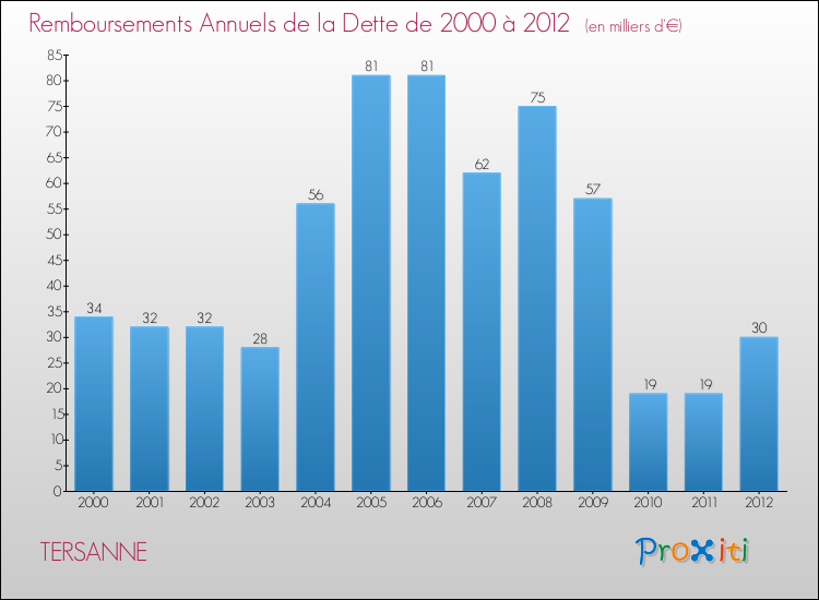 Evolution de l'annuité de la dette pour la commune de TERSANNE de 2000 à 2012 Annuités de la dette pour TERSANNE de 2000 à 2012