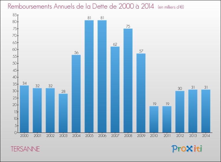 Evolution de l'annuité de la dette pour la commune de TERSANNE de 2000 à 2014 Annuités de la dette pour TERSANNE de 2000 à 2014
