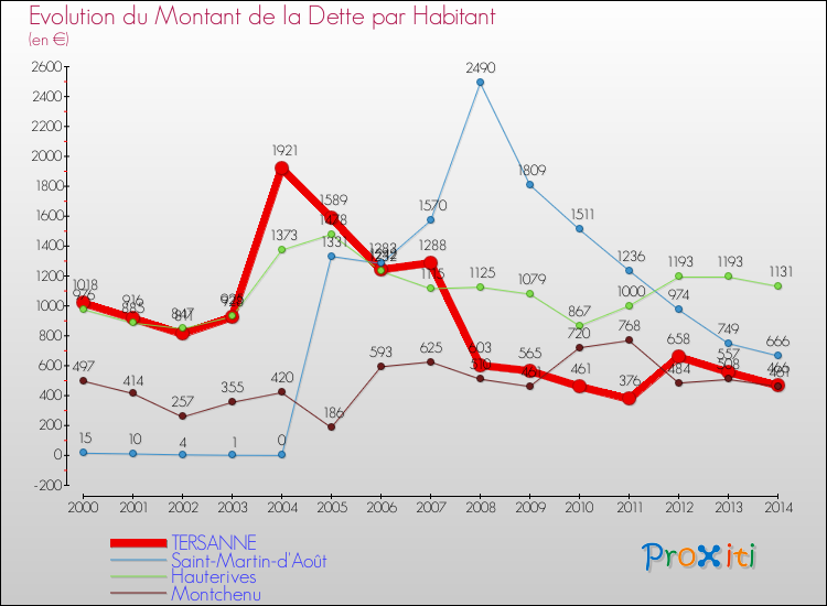Evolution de la dette par habitant pour la commune de TERSANNE et les communes proches de 2000 à 2014 Comparaison de la dette par habitant pour TERSANNE et les communes voisines de 2000 à 2014