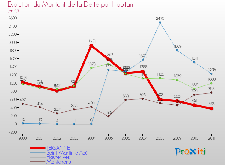 Evolution de la dette par habitant pour la commune de TERSANNE et les communes proches Comparaison de la dette par habitant pour TERSANNE et les communes voisines