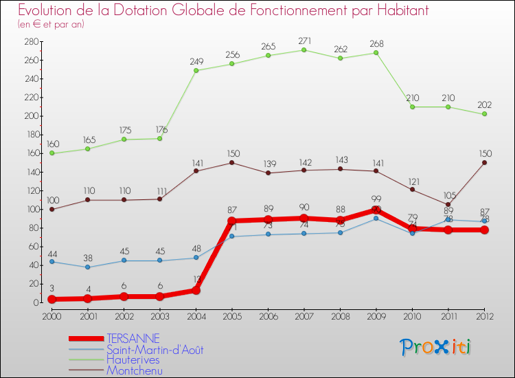 Evolution et montant de la dotation globale de fonctionnement par Habitant pour TERSANNE et les communes proches Comparaison des dotations globales de fonctionnement par habitant pour TERSANNE et les communes voisines